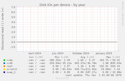 Disk IOs per device