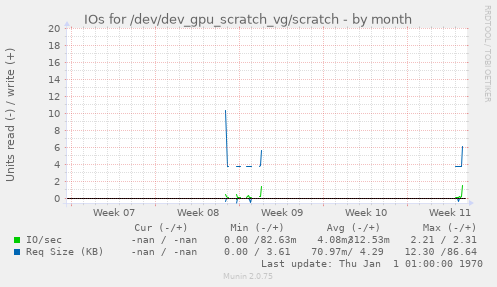 IOs for /dev/dev_gpu_scratch_vg/scratch