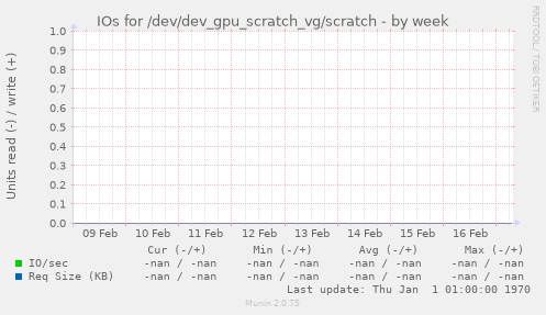 IOs for /dev/dev_gpu_scratch_vg/scratch