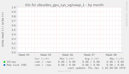 IOs for /dev/dev_gpu_sys_vg/swap_1