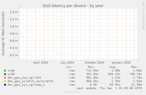 Disk latency per device