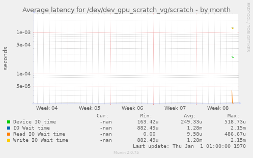 Average latency for /dev/dev_gpu_scratch_vg/scratch