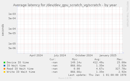 Average latency for /dev/dev_gpu_scratch_vg/scratch