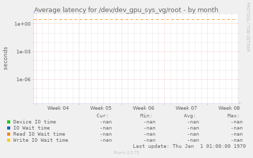 Average latency for /dev/dev_gpu_sys_vg/root