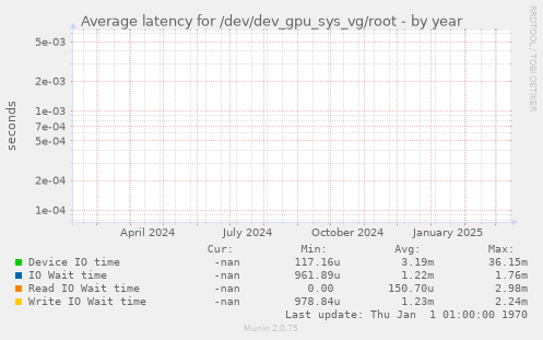 Average latency for /dev/dev_gpu_sys_vg/root