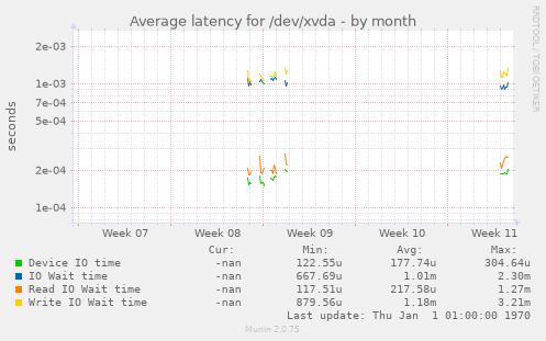 Average latency for /dev/xvda