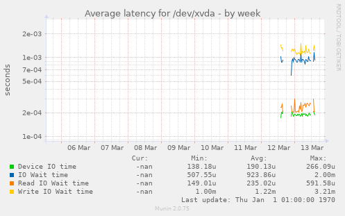 Average latency for /dev/xvda