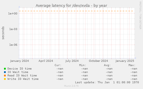 Average latency for /dev/xvda