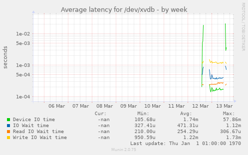 Average latency for /dev/xvdb