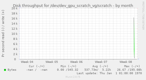 Disk throughput for /dev/dev_gpu_scratch_vg/scratch