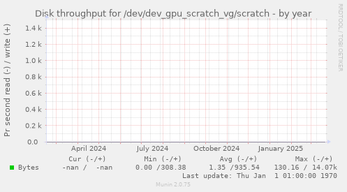 Disk throughput for /dev/dev_gpu_scratch_vg/scratch