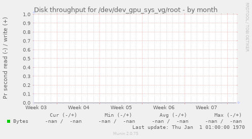 Disk throughput for /dev/dev_gpu_sys_vg/root