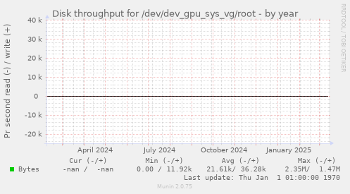 Disk throughput for /dev/dev_gpu_sys_vg/root