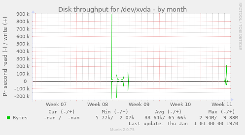 Disk throughput for /dev/xvda