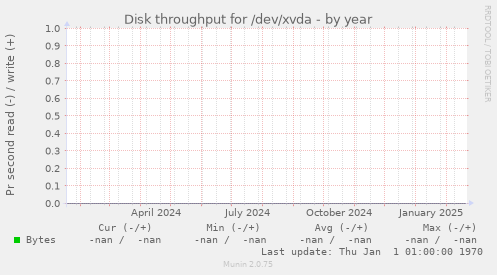 Disk throughput for /dev/xvda