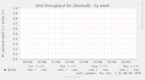 Disk throughput for /dev/xvdb