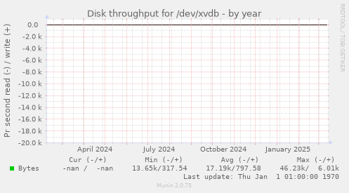 Disk throughput for /dev/xvdb