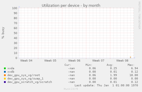 Utilization per device