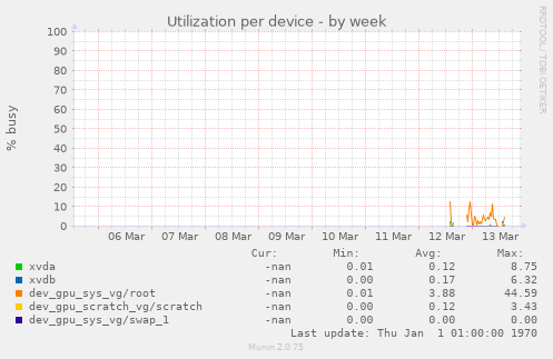 Utilization per device