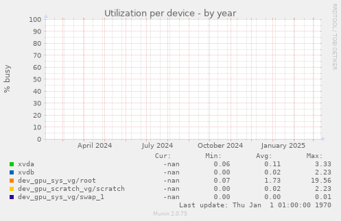 Utilization per device