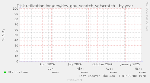 Disk utilization for /dev/dev_gpu_scratch_vg/scratch