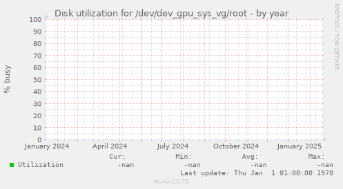 Disk utilization for /dev/dev_gpu_sys_vg/root