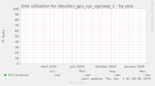 Disk utilization for /dev/dev_gpu_sys_vg/swap_1