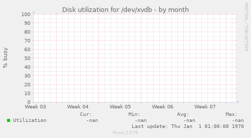 Disk utilization for /dev/xvdb