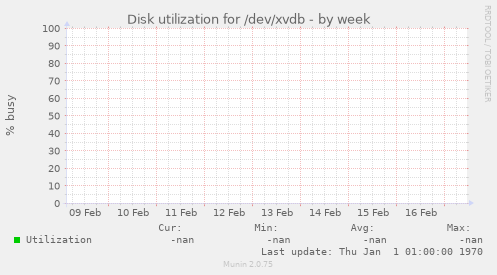 Disk utilization for /dev/xvdb