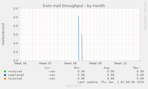 Exim mail throughput