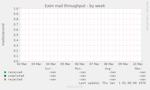 Exim mail throughput