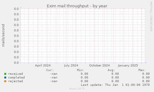 Exim mail throughput