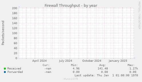 Firewall Throughput