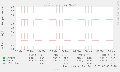 eth0 errors