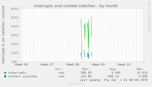 Interrupts and context switches