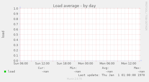 Load average