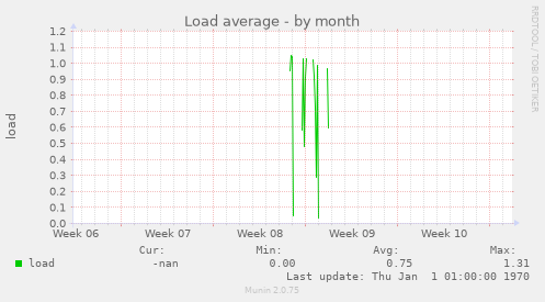 Load average