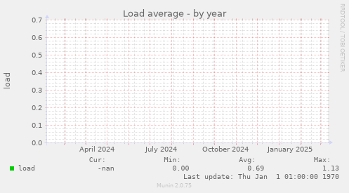 Load average