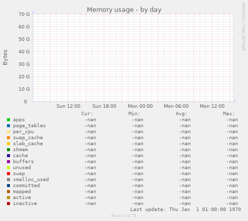 Memory usage