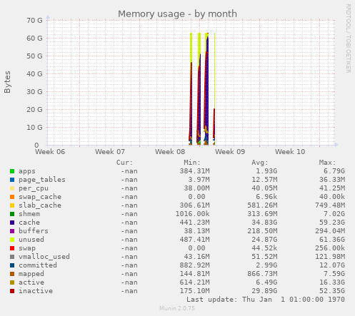 Memory usage