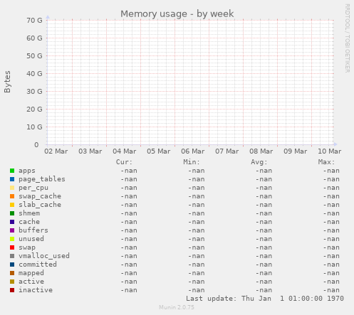 Memory usage