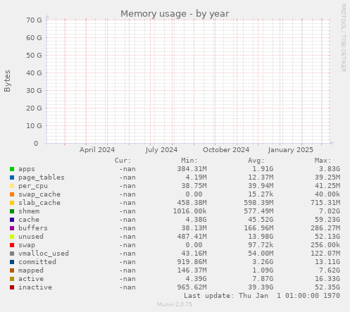 Memory usage