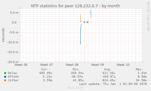 NTP statistics for peer 128.232.0.7