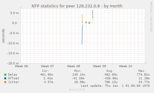 NTP statistics for peer 128.232.0.8