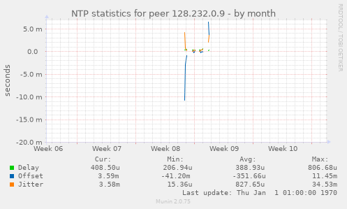 NTP statistics for peer 128.232.0.9