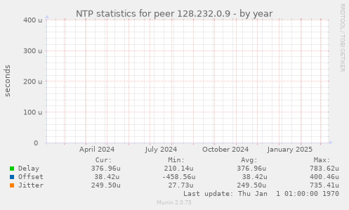 NTP statistics for peer 128.232.0.9