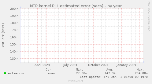 NTP kernel PLL estimated error (secs)