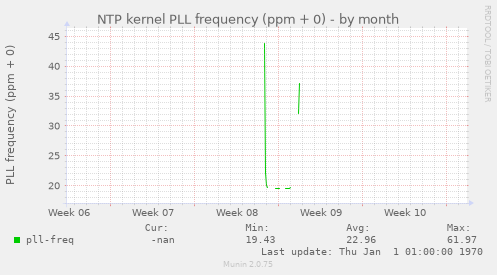 NTP kernel PLL frequency (ppm + 0)