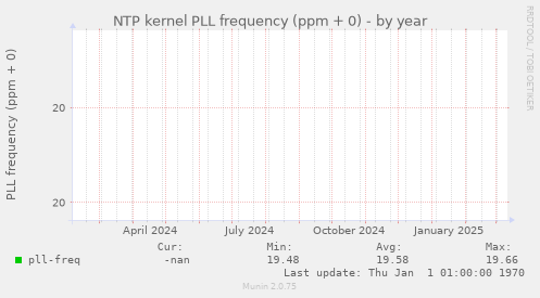 NTP kernel PLL frequency (ppm + 0)