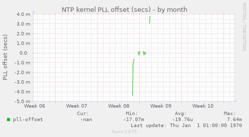 NTP kernel PLL offset (secs)